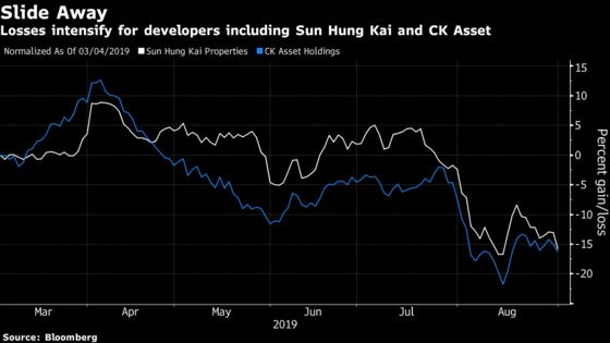 Hong Kong Developers’ Stocks Drop as Protest Arrests Deepen Uncertainty