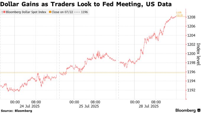 Dollar Gains as Traders Look to Fed Meeting, US Data