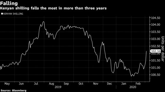 Kenya Shilling Falls Most in More Than Three Years Against the Dollar