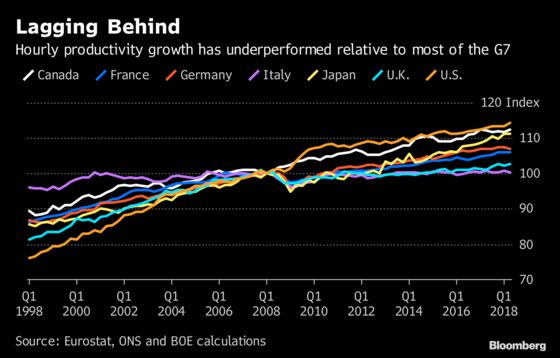 U.K. Productivity Puzzle Continues With Smallest Rise Since 2016