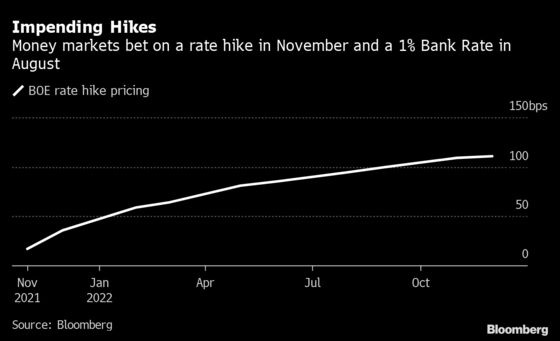 Traders Ramp Up U.K. Rate-Hike Bets on Bailey Inflation Warning