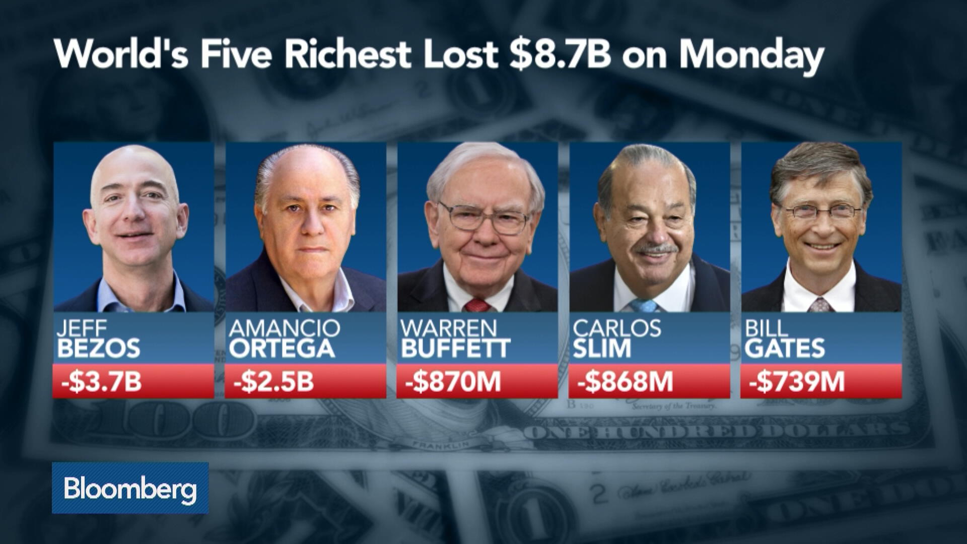 jord Fantasifulde blad Watch Bezos, Buffett, Slim, Gates See $8.7B Loss in Global Selloff -  Bloomberg