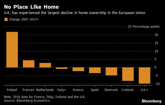 U.K. Experiences Largest Fall in Home Ownership in the EU