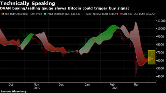 Bitcoin Pushes Through Key Level That Spurred January Rally