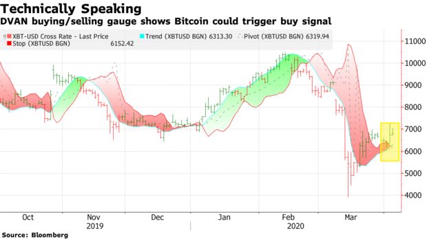 DVAN buying/selling gauge shows Bitcoin could trigger buy signal