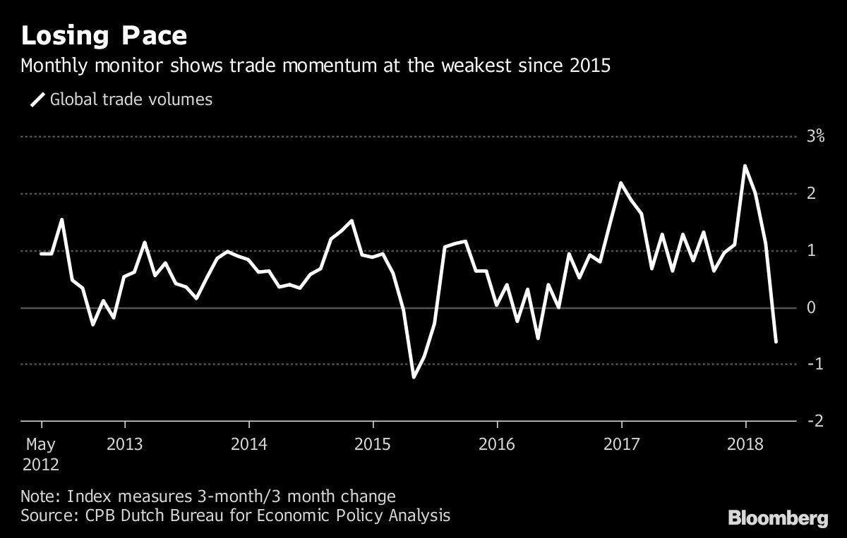 Global Trade Stumbled Even Before Trump Upped the Ante - Bloomberg