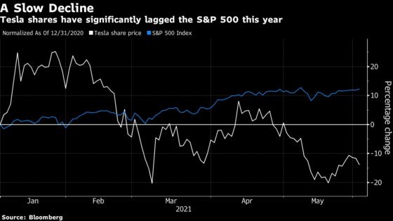 Tesla Shares Drop Most in Three Weeks on Market-Share Loss