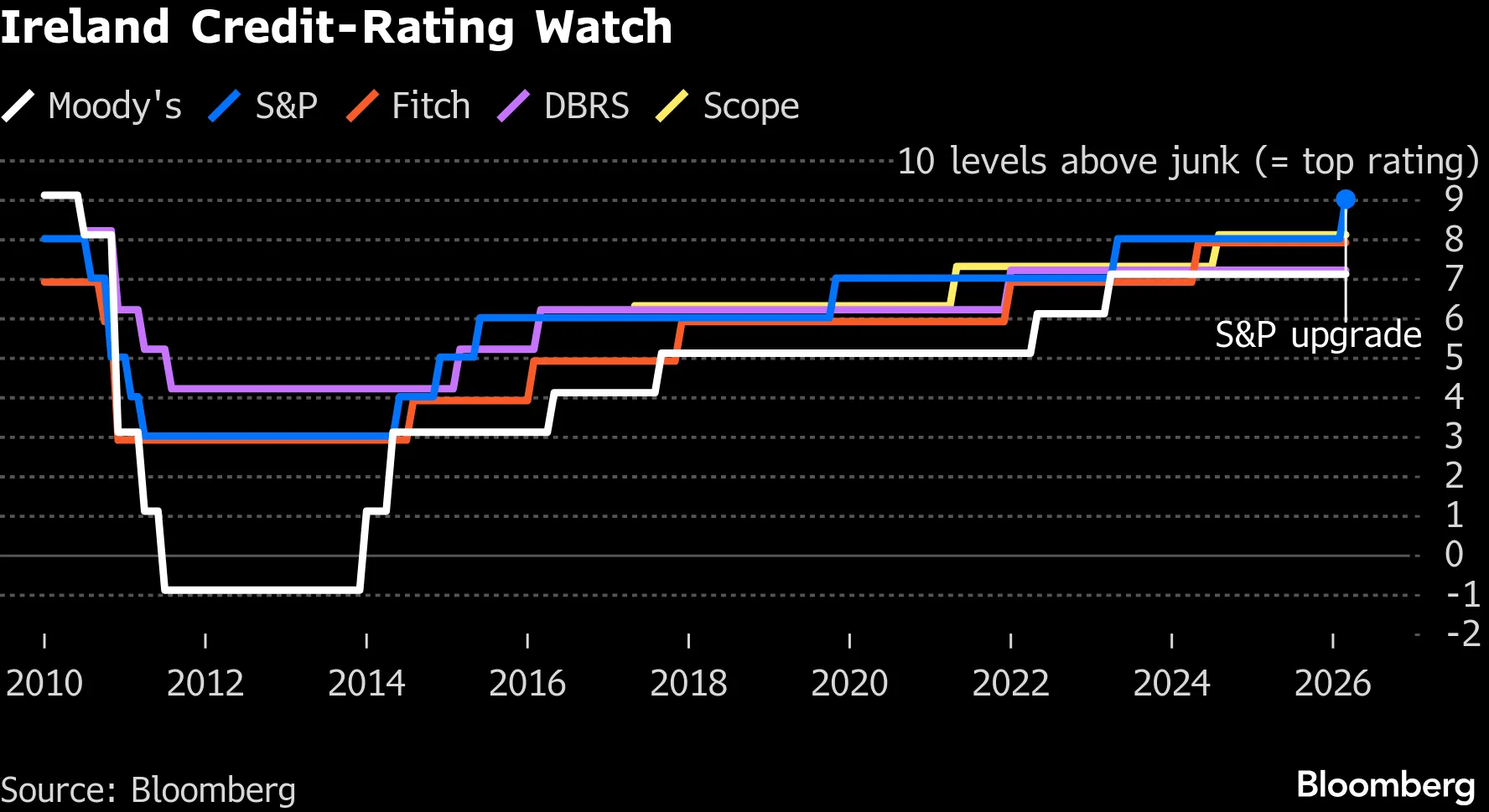 Ireland Credit Rating Raised by S&P on Strong Fiscal Buffer - Bloomberg