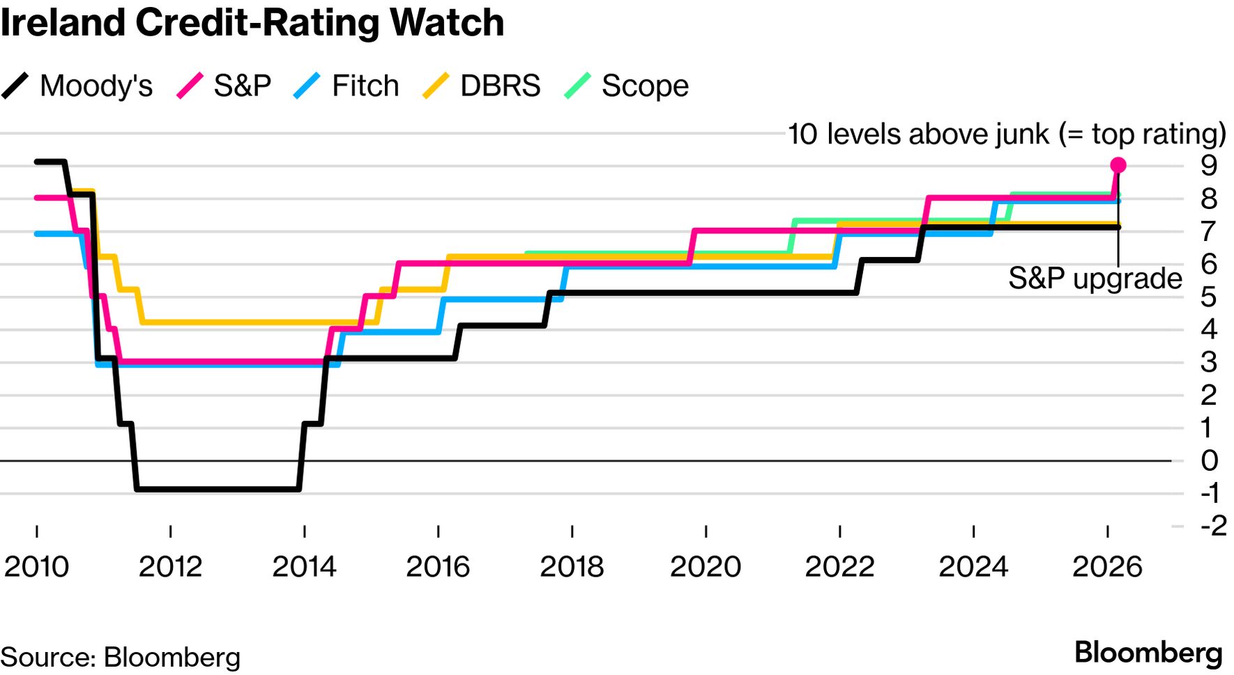Ireland Credit Rating Raised by S&P on Strong Fiscal Buffer - Bloomberg