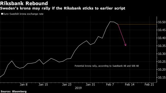 Krona Shows Skepticism Riksbank Will Stick to Its Rate Guidance