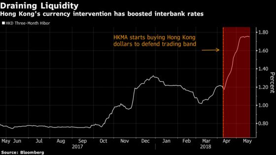 Hong Kong Spends $2.4 Billion in a Week to Defend Currency