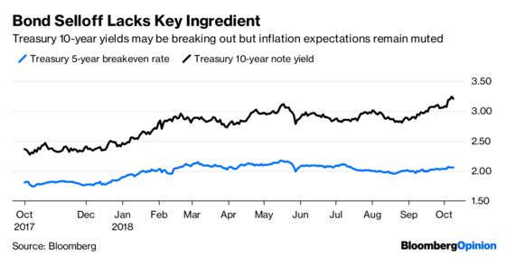 Bond Market Sell-Off Lacks Key Ingredient