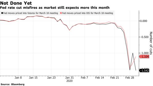 Fed rate cut misfires as market still expects more this month