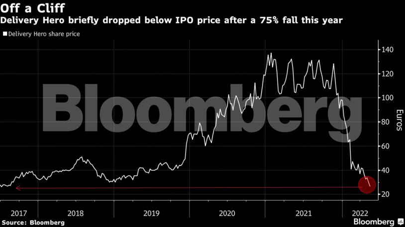 Delivery Hero briefly dropped below IPO price after a 75% fall this year