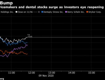 relates to Implant Makers, Dental Stocks Rally Amid Bets on Surgery Return