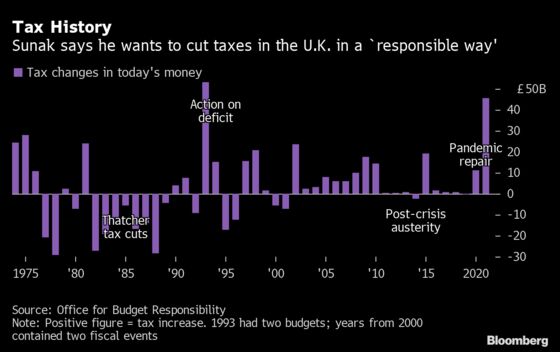 U.K. Treasury to Raise £27 Billion More Tax Despite Sunak’s Tax Cuts