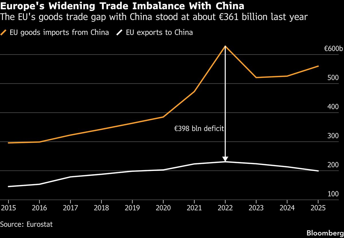 Left With Few Choices, EU Braces for a Trade Fight With China