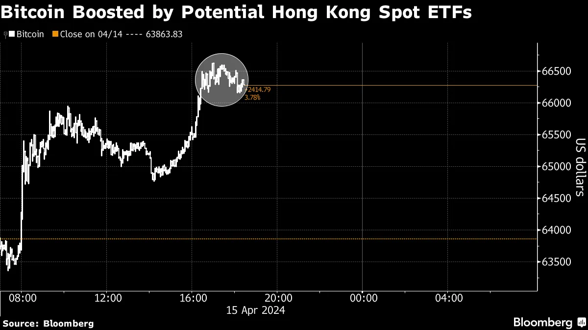 Hong Kong Gives Initial Approval for Spot-Bitcoin (BTC) and Ether (ETH) ETFs  - Bloomberg