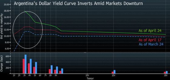 Argentine Debt Market Pummeled as Election Stokes Default Fears