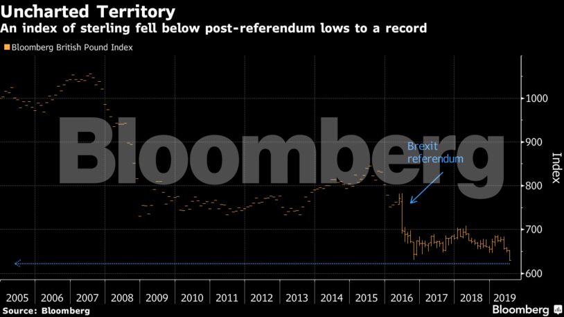 Um índice de libras esterlinas caiu abaixo dos patamares pós-referendo para um recorde