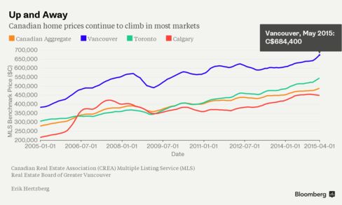 Canadian MLS Benchmark Prices