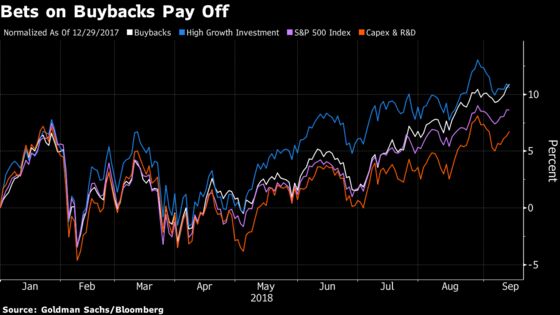 Buyback Binge That's Besting Capex Pays Off Big in U.S. Stocks