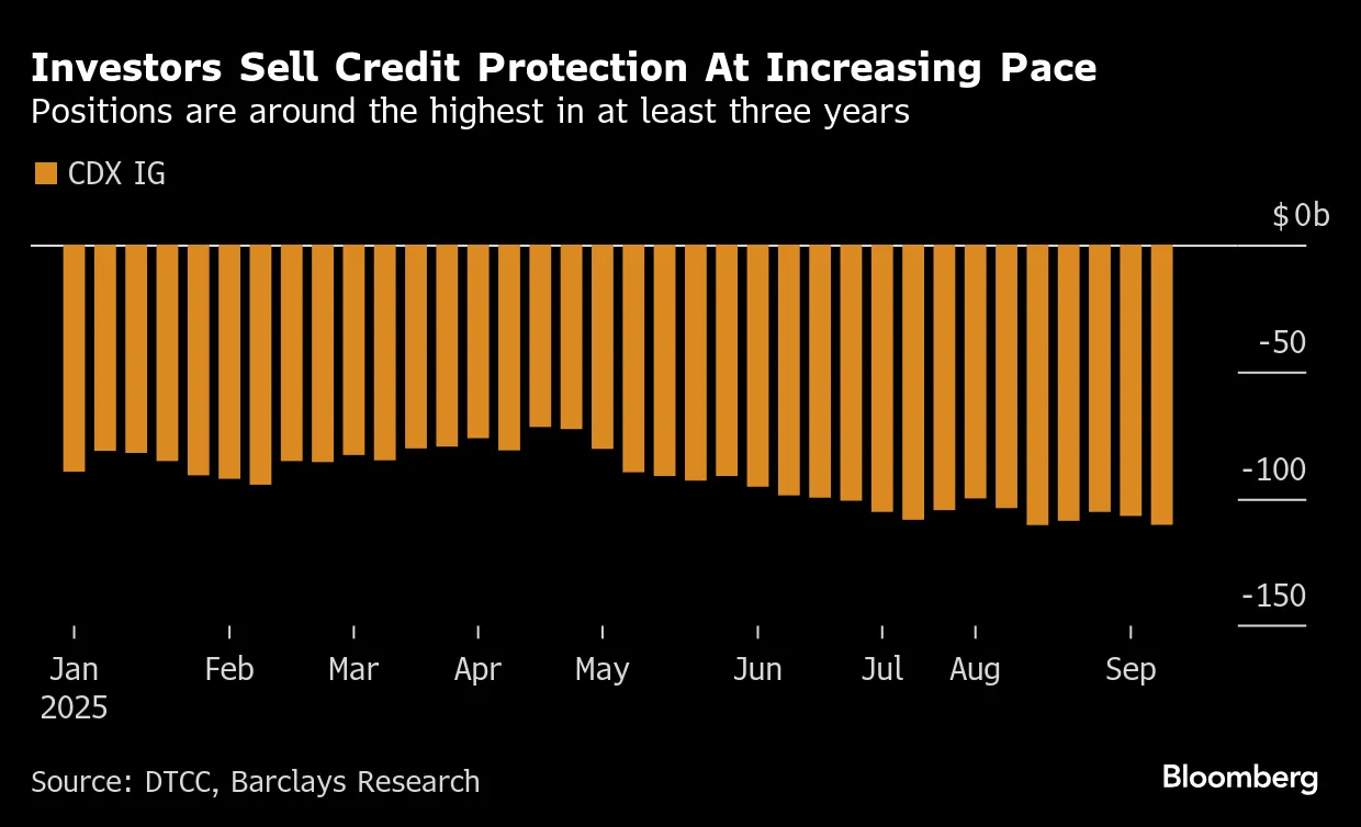 Credit Investors Near Record High Gains, Reinvest Rapidly - Bloomberg