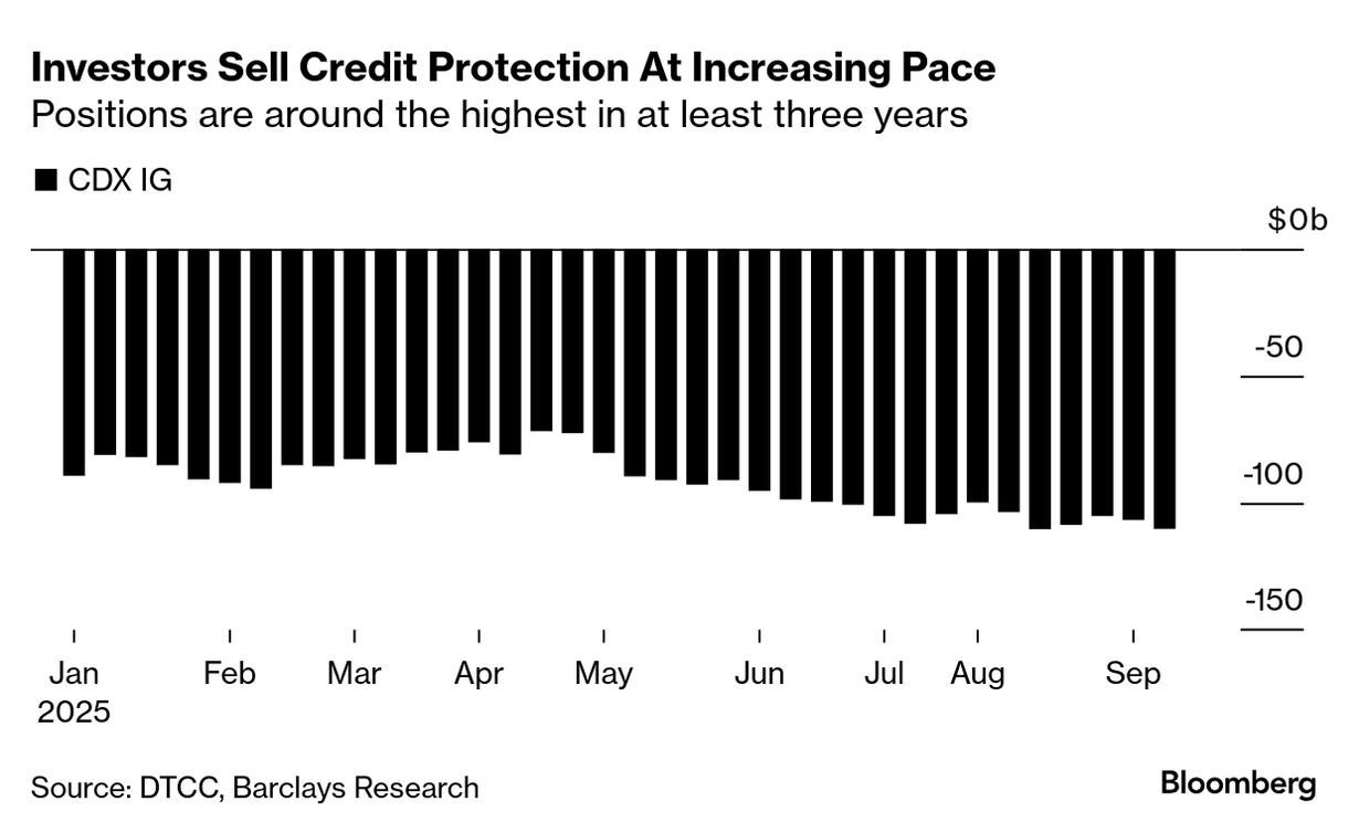 Credit Investors Near Record High Gains, Reinvest Rapidly - Bloomberg
