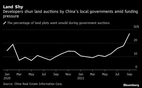 China Land Sales Remain Sluggish Even as Bidding Rules Eased