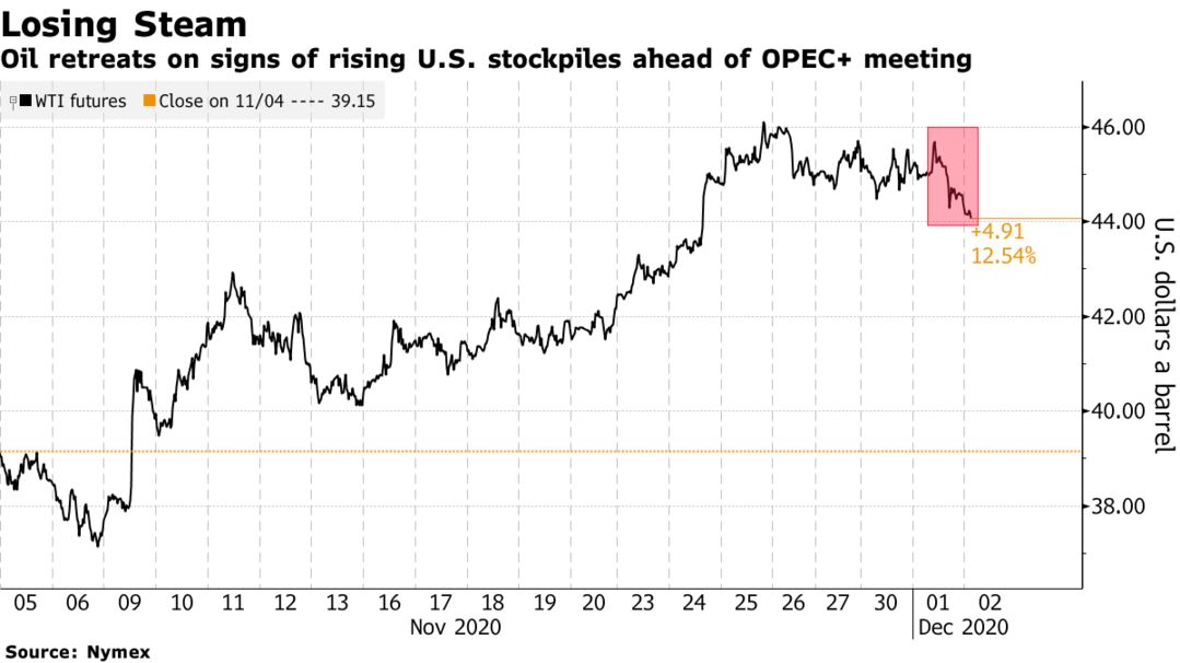 Oil retreats on signs of rising U.S. stockpiles ahead of OPEC+ meeting