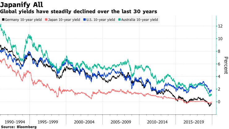 Global yields have steadily declined over the last 30 years