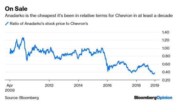 Chevron-Anadarko: Nice Premium, But Focus on the Price