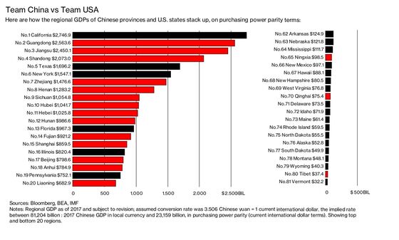 China’s Rising Regions Challenge New York, Texas for Economic Power