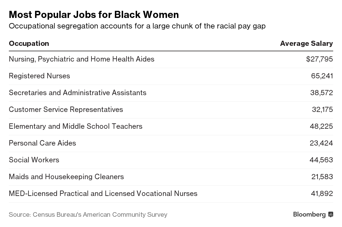 Black Women's Top Jobs Pay Half What White Women's Do - Bloomberg