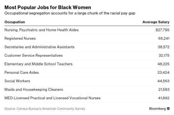 Black Women’s Top Jobs Pay Half What White Women’s Do