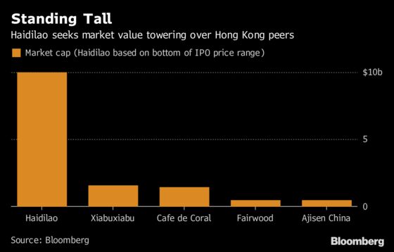 Haidilao Seeks Valuation Exceeding All Hong Kong Eatery Stocks