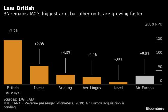 IAG’s New Spanish CEO Has Tough Choices to Make Back Home