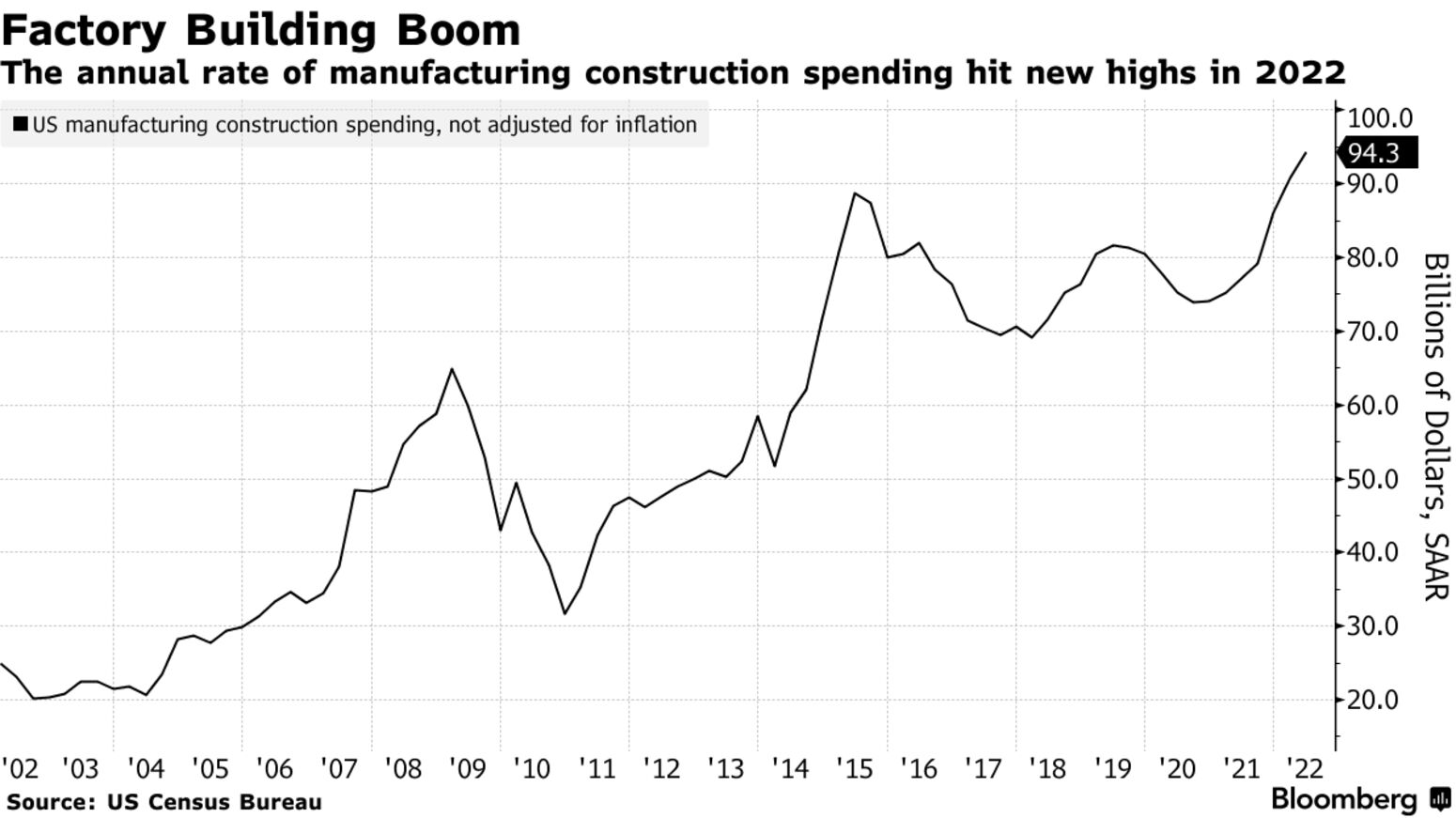 The annual rate of manufacturing construction spending hit new highs in 2022