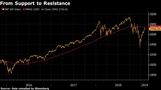 ‘Hint of Failure’ in S&P 500 Rally That Can’t Breach Key Level