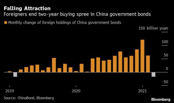 Global Funds End Two-Year Buying Spree in China Government Debt