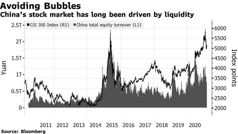 China's stock market has long been driven by liquidity