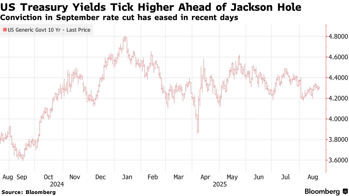 US Treasuries Fall as Traders Trim Rate-Cut Bets Ahead of Powell ...