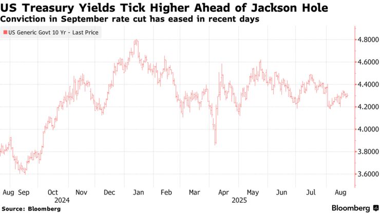 US Treasury Yields Tick Higher Ahead of Jackson Hole | Conviction in September rate cut has eased in recent days