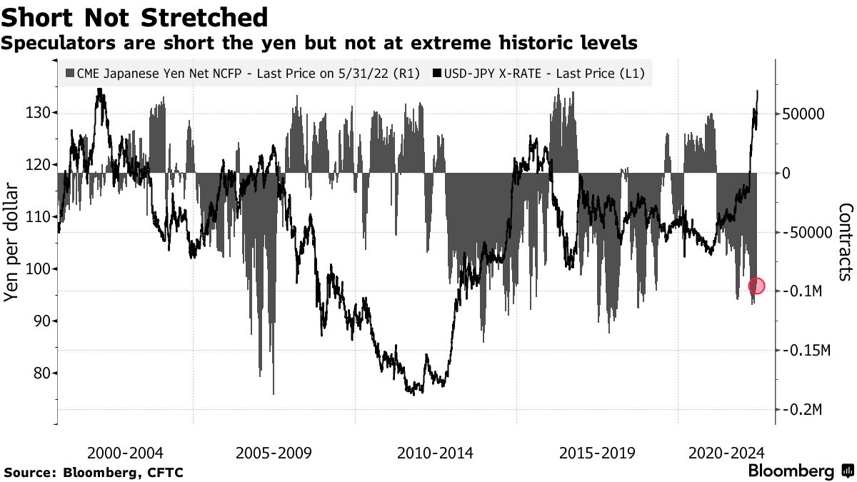 円ショートの余力まだあり、ヘッジファンドら投機筋のポジション示す - Bloomberg