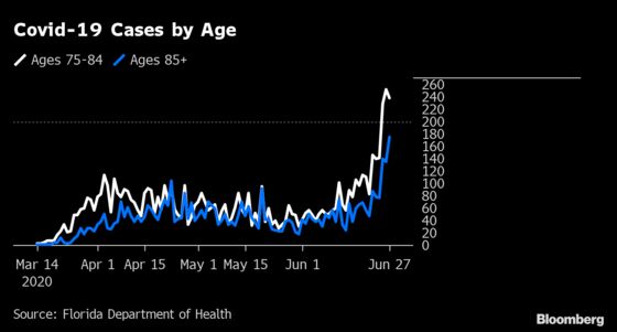 Covid-19 Surge Begins Reaching Older, More Vulnerable Floridians