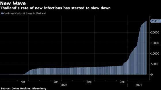 Thailand Extends State of Emergency Ahead of Vaccine Rollout