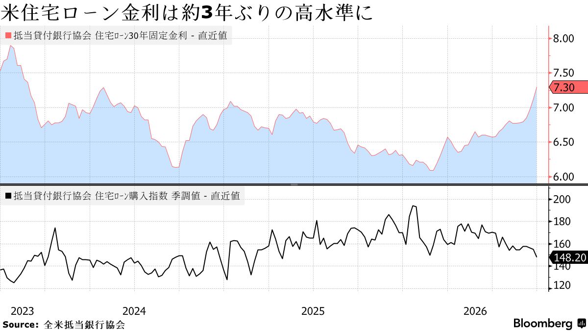 米住宅ローン金利7.3%、ほぼ3年ぶり高水準－住宅購入に逆風 - Bloomberg