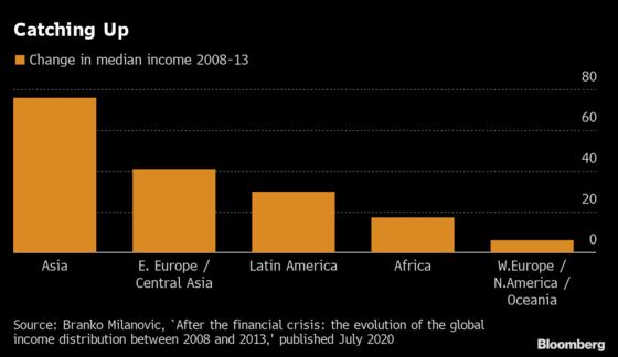 Asia’s Rise After 2008 Made World Less Unequal, New Study Finds