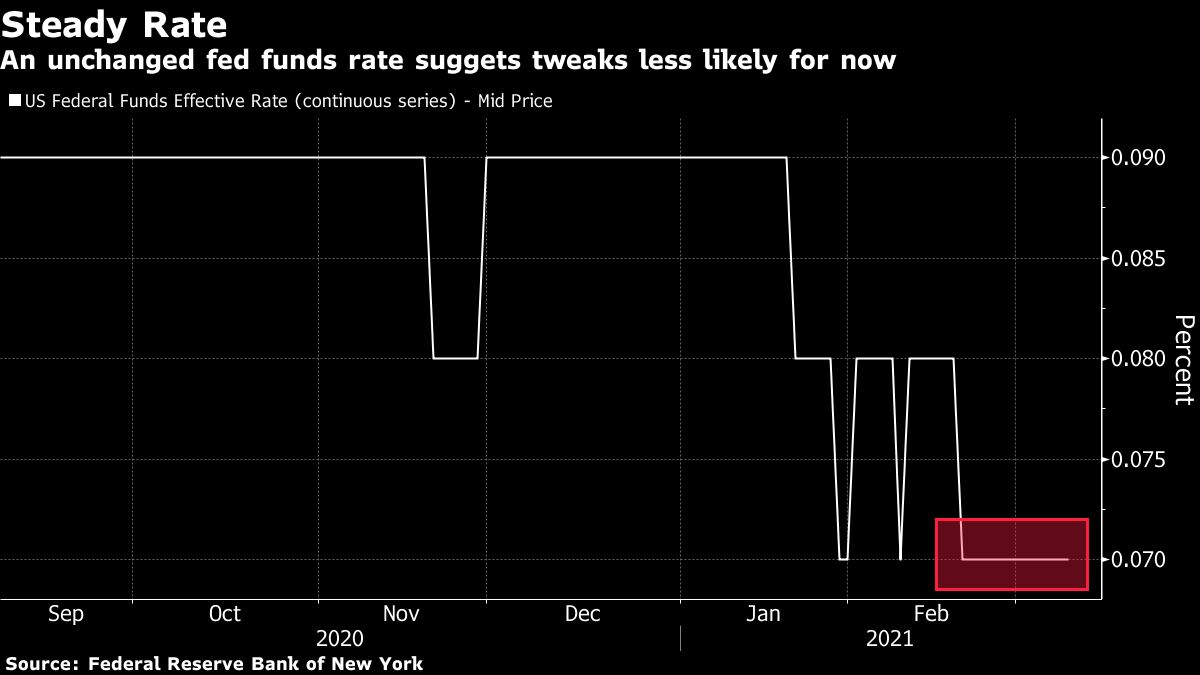 Fed Rates Drop Fears of Fed’s Main Rate Dropping Too Low Starts to Lift - Bloomberg