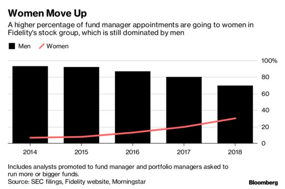 Fidelity Promotes More Women After Misconduct Allegations